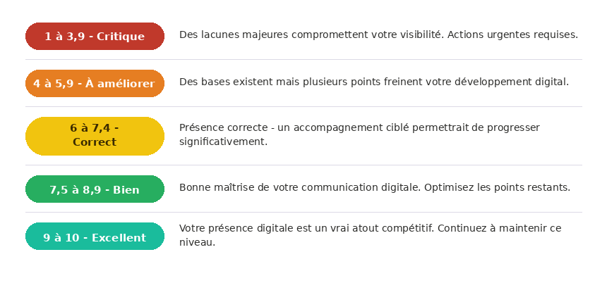 Score de maturité digitale